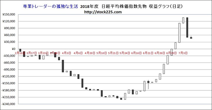 収益グラフ20180705