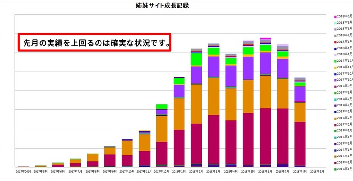 姉妹サイトの状況20180818
