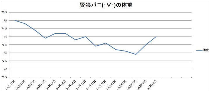 賢狼パニの体重20180719
