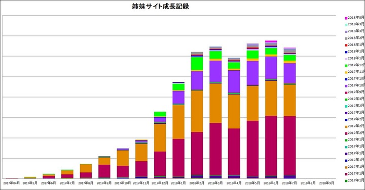 姉妹サイト成長記録20180801