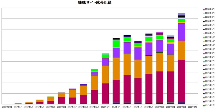 姉妹サイトの成長記録20180831