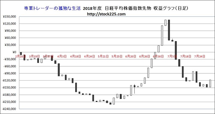 収益グラフ20180728