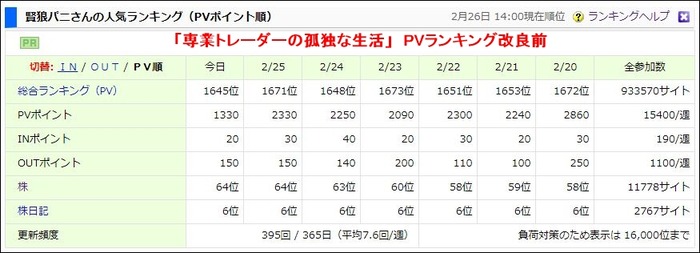 専業トレーダーの孤独な生活PVランキング改良前