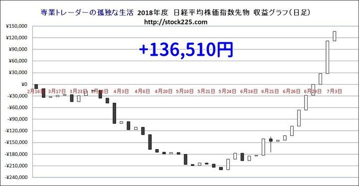 収益グラフ20180703