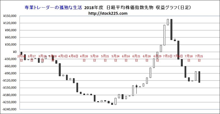 収益グラフ20180721
