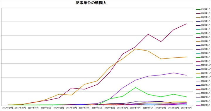記事単位の戦闘力20180704