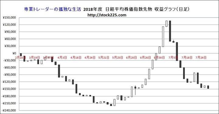 収益グラフ20180727