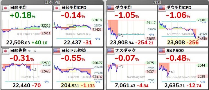 海外市況20180501
