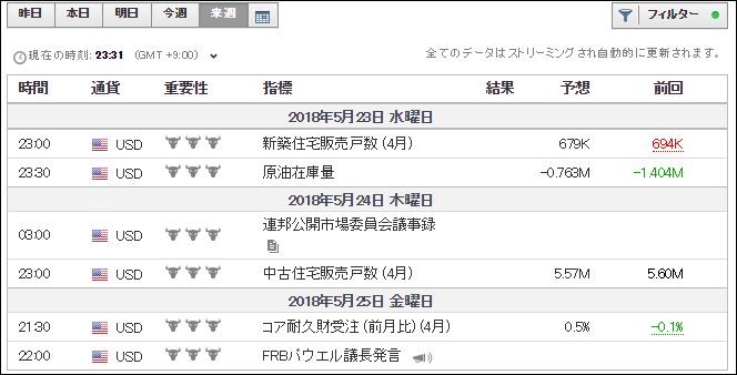 米国の経済指標スケジュール20180519