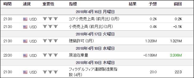 来週の米国経済指標スケジュール