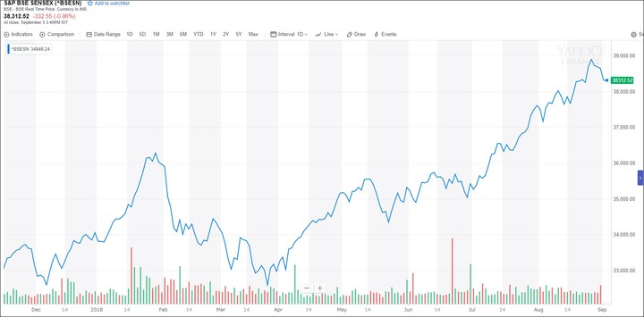 インドの株価20180903