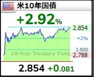 米国10年債