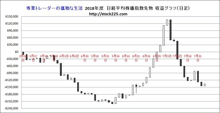 収益グラフ20180725