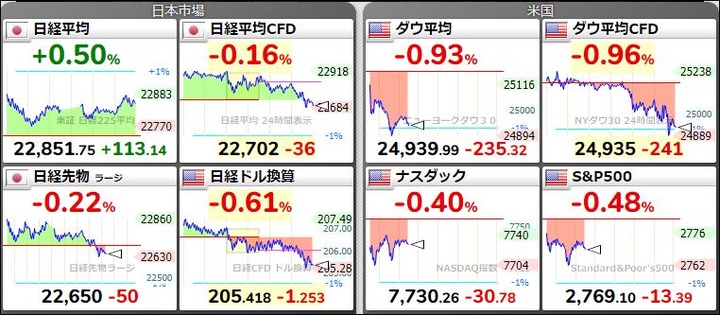 米国の市況状況20180615