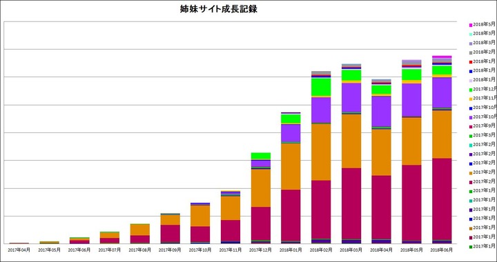 姉妹サイトの成長記録20180704
