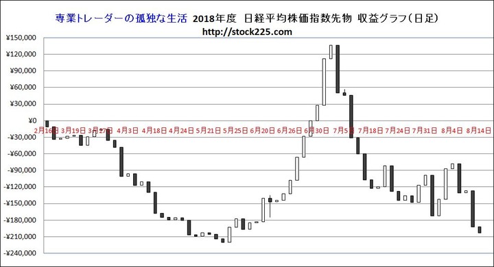 収益グラフ20180814