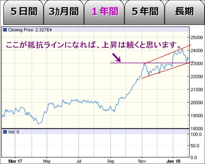 日経平均株価の直近1年間の値動きチャート