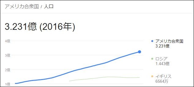 アメリカの人口2016年