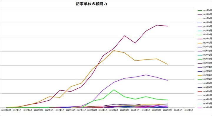 記事単位の戦闘力20180801