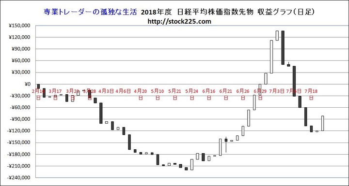 収益グラフ20180720