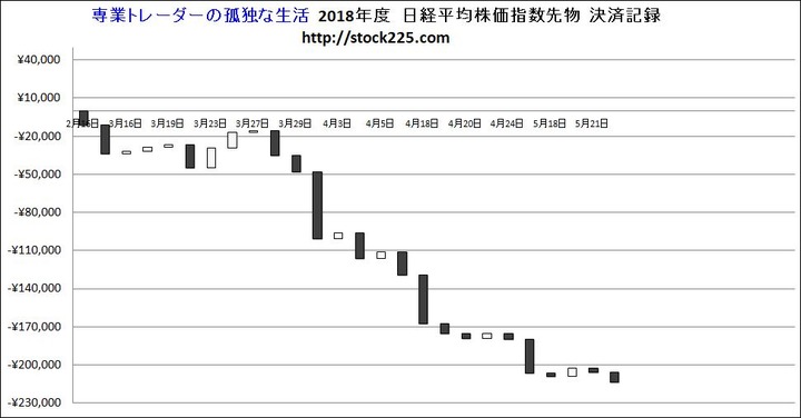 決済記録20180522