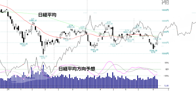 予想2