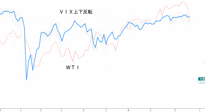WTI