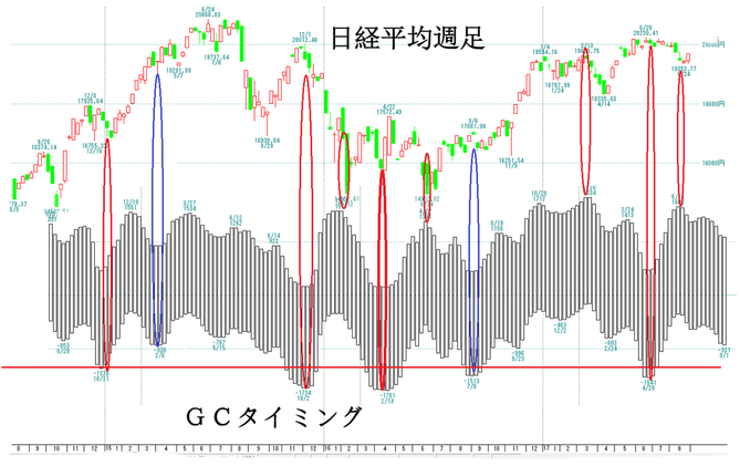 日経週足
