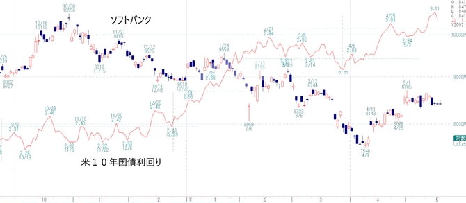ソフトバンク