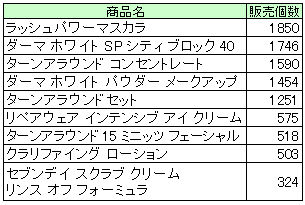 クリニーク売れ筋