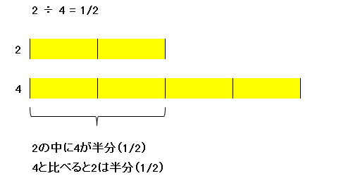 4分の3を3分の4で割る意味についての私なりの解答その2 こすいのほとり