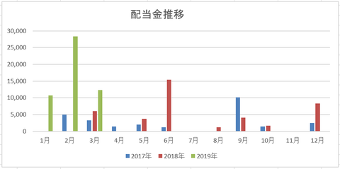 2019年3月末配当金実績