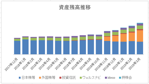 2019年3月度　リスク資産残高推移