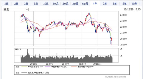 2018年　日経平均チャート