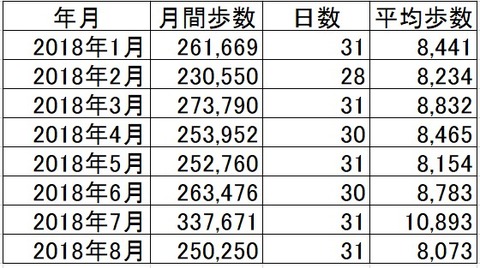 2018年8月度歩数実績