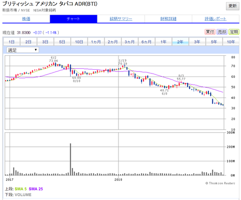 BTI　181219　チャート