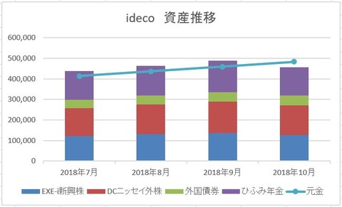 2018年10月度　ideco残高推移　表