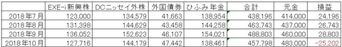 2018年10月度　ideco残高推移　数値