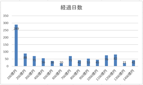ウェルスナビ 経過日数 図