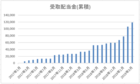 2019年3月末配当金(累積)