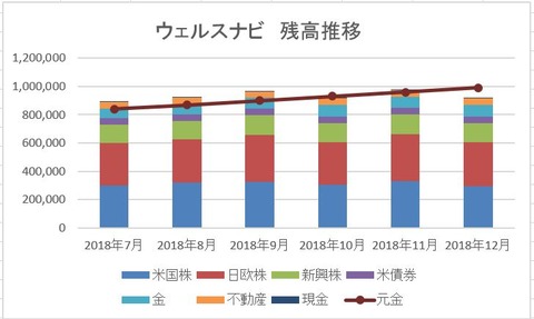 2018年12月度　ウェルスナビ残高推移　グラフ