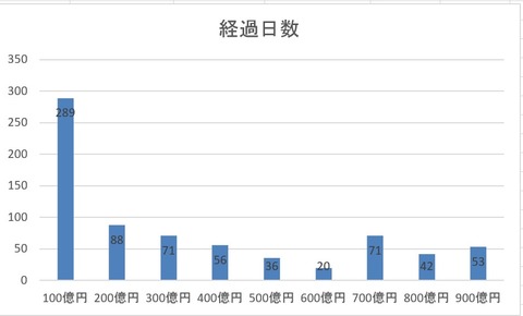 ウェルスナビ 経過日数 グラフ