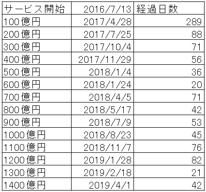 ウェルスナビ 経過日数 表