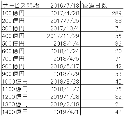 ウェルスナビ　経過日数　表