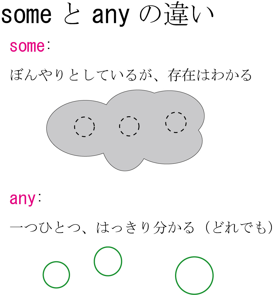 井の中の備忘録 someとanyの違い 井の中の備忘録 someとanyの違い