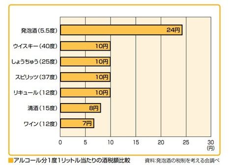 1度当たりの酒税