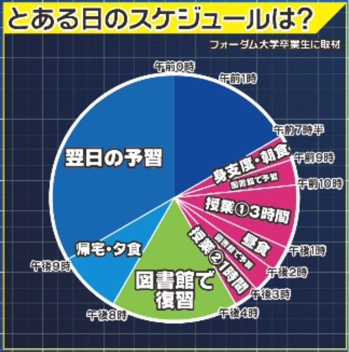 【驚愕】フジテレビさん、円グラフすら満足に描けない