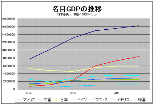 世界名目GDP 米ドル表示、95年以降