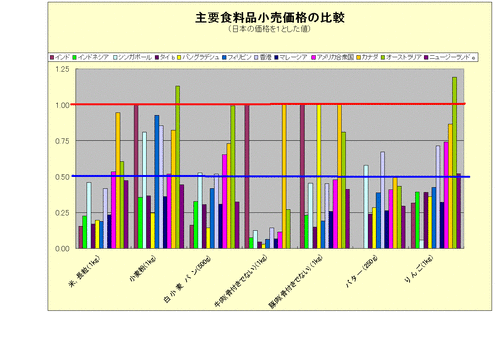 主要食料品小売価格の比較