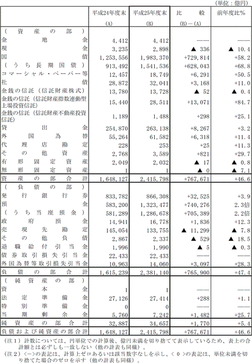 日銀BS 25年度末 zai1405a1